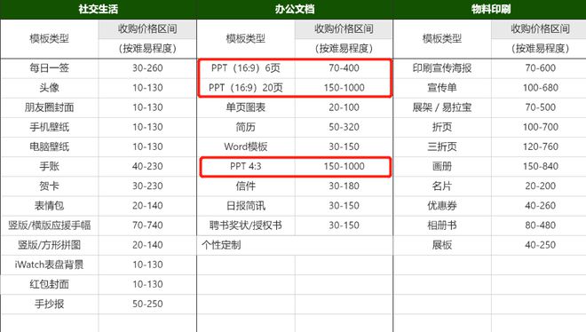 米乐M6太原招聘 ▍推荐一个PPT高薪副业：日赚1200-1500元